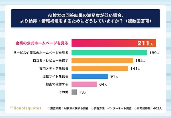 AI検索の回答結果の満足度が低い場合、より納得・情報補填をするためにどうするか（複数回答可）