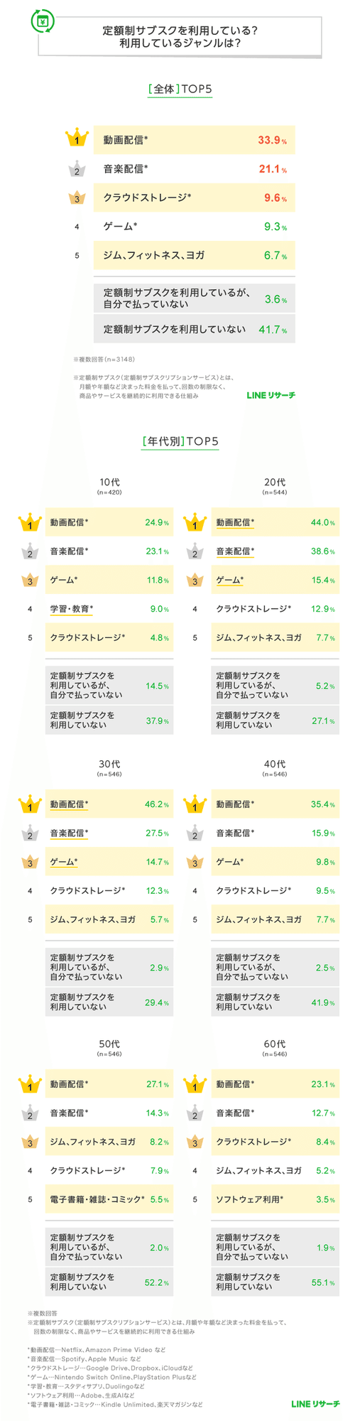 定額制サブスクを6割が利用、ジャンルは「動画配信」「音楽配信」が上位。毎月の支払金額は「500円～2000円未満」が中心