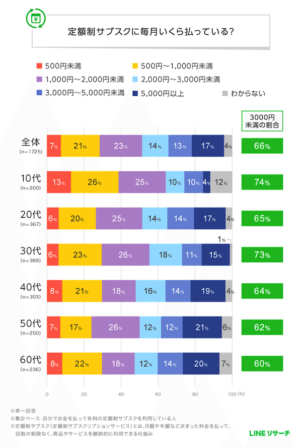 定額制サブスクを6割が利用、ジャンルは「動画配信」「音楽配信」が上位。毎月の支払金額は「500円～2000円未満」が中心