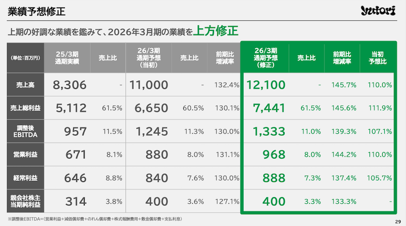 yutoriの2025年中間期は売上高62億円で2.7倍。2026年3月期は121億円で45.7%増を計画