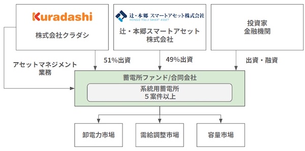 合弁事業で想定しているスキーム