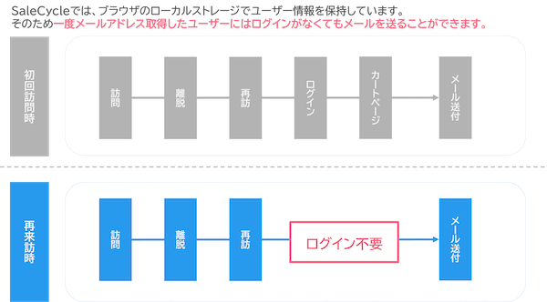 オイシックス・ラ・大地が離脱顧客へメールの自動配信・ポップアップ表示で新規顧客向けセットの売上4%増やした施策とは