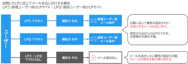 オイシックス・ラ・大地が離脱顧客へメールの自動配信・ポップアップ表示で新規顧客向けセットの売上4%増やした施策とは