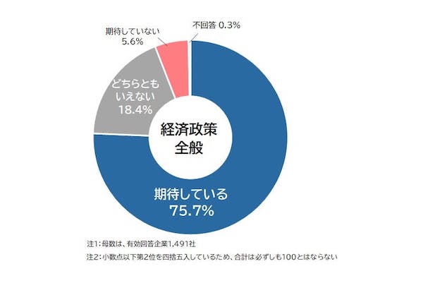 高市政権に75%の企業が「期待」、小売からは「物価を下げて、国民生活に大いに寄与してほしい」の声も
