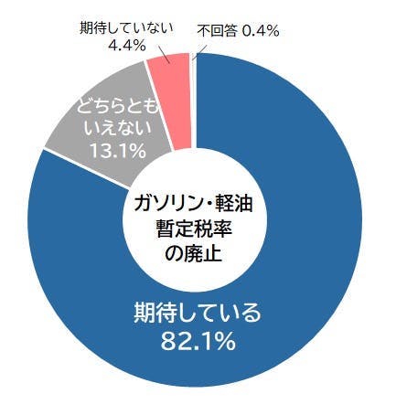 高市政権に75%の企業が「期待」、小売からは「物価を下げて、国民生活に大いに寄与してほしい」の声も