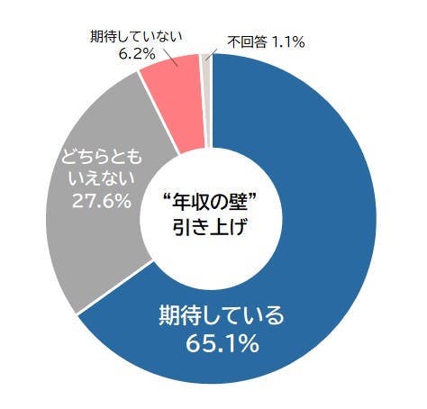 高市政権に75%の企業が「期待」、小売からは「物価を下げて、国民生活に大いに寄与してほしい」の声も