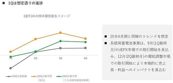 2026年6月期のEBITDA（利払い・税引き・償却前利益）の見込み