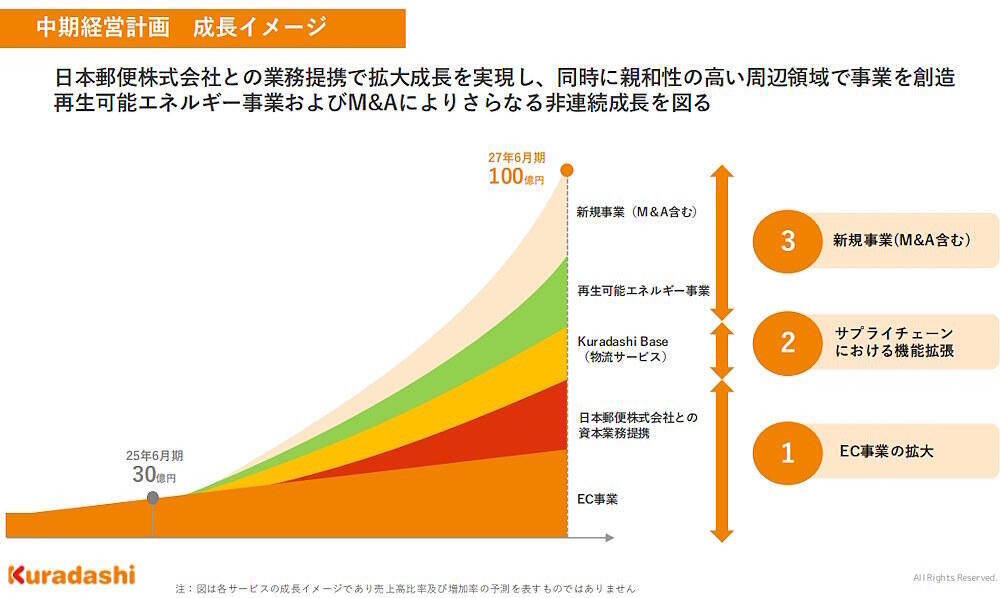 クラダシが中計で掲げている成長イメージ