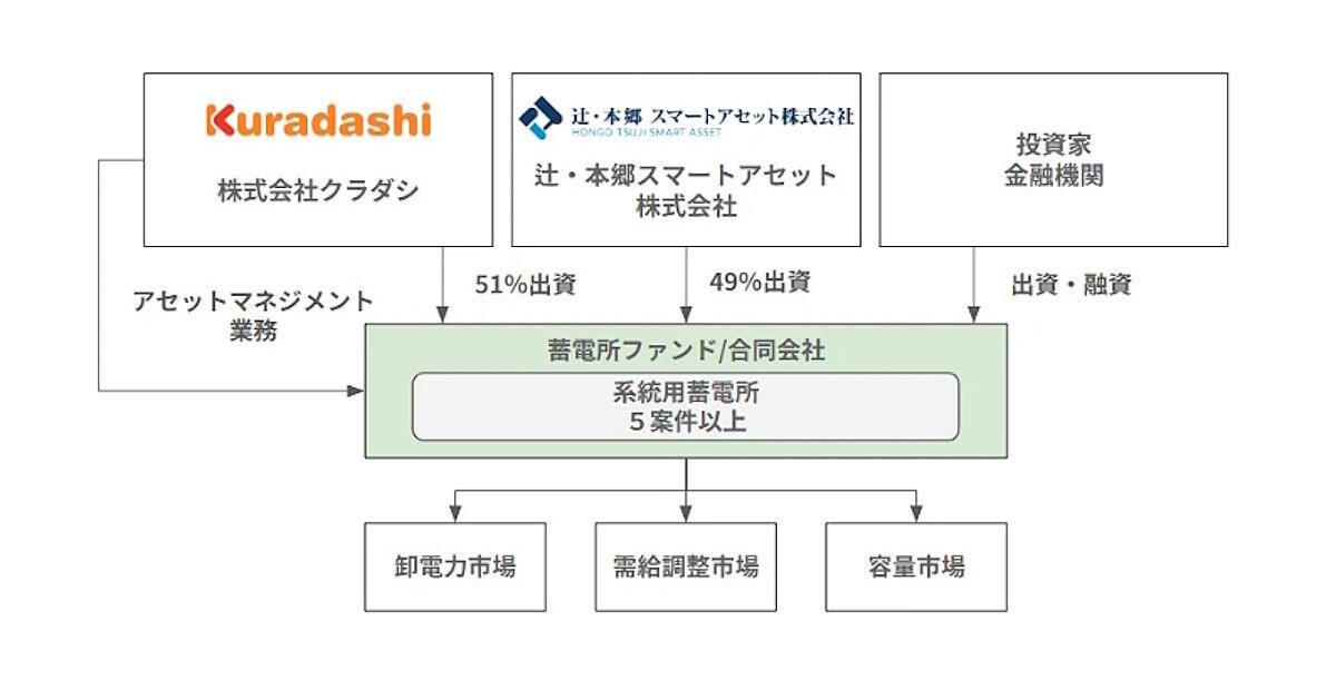 合弁事業で想定しているスキーム