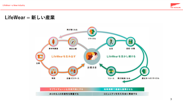 ファーストリテイリングは11月19日、持続可能性と事業成長を両立するビジネスモデル「LifeWear=新しい産業」について、サステナビリティ推進の進捗(しんちょく)と今後の目標を発表した