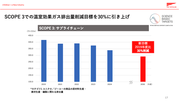 ファーストリテイリングは11月19日、持続可能性と事業成長を両立するビジネスモデル「LifeWear=新しい産業」について、サステナビリティ推進の進捗(しんちょく)と今後の目標を発表した