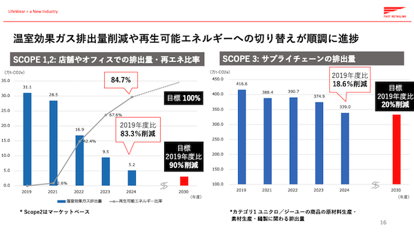 ファーストリテイリングは11月19日、持続可能性と事業成長を両立するビジネスモデル「LifeWear=新しい産業」について、サステナビリティ推進の進捗(しんちょく)と今後の目標を発表した