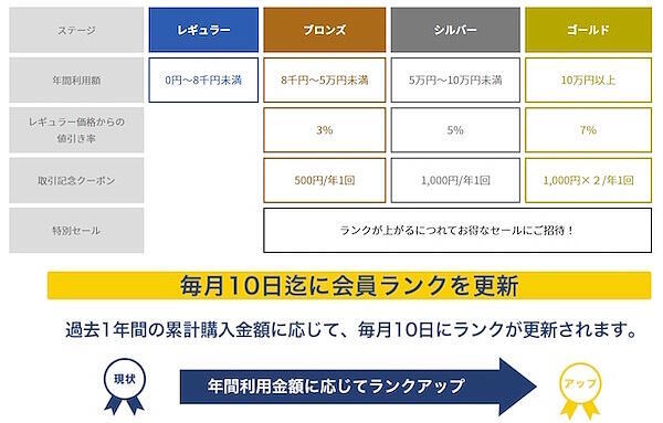「KEY'S TABLE」の会員ランク表