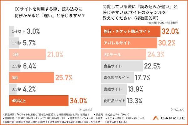 読み込みに何秒かかると「遅い」と感じるか（左）、「読み込みが遅い」と感じやすいECサイトのジャンル（右：複数回答可）