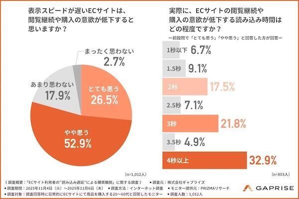 表示スピードが遅いECサイトは、閲覧継続や購入の意欲が低下するか（左）、ECサイトの閲覧継続や購入の意欲が低下する読み込み時間はどの程度か（右）