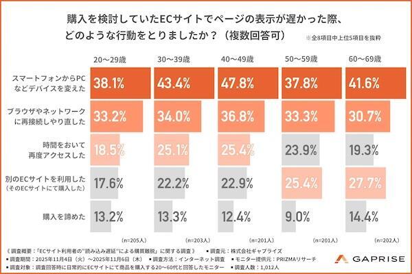購入を検討していたECサイトでページの表示が遅かった際、どのような行動をとったか（年代別／複数回答可）