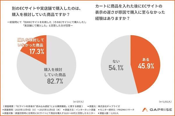 別のECサイトや実店舗で購入したのは、購入を検討していた商品か（左）、カートに商品を入れた後にECサイトの表示の遅さが原因で購入に至らなかった経験（右）