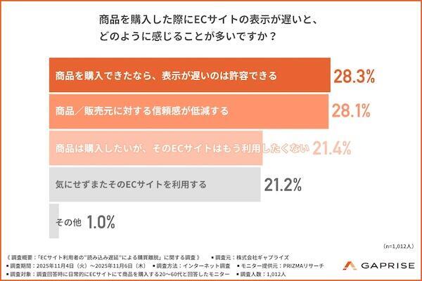 商品を購入した際にECサイトの表示が遅いと、どのように感じることが多いか