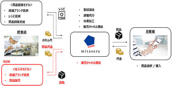 三井不動産のお取り寄せグルメサービス「mitaseru」、需要拡大で製造拠点拡大＋ECサイトも刷新