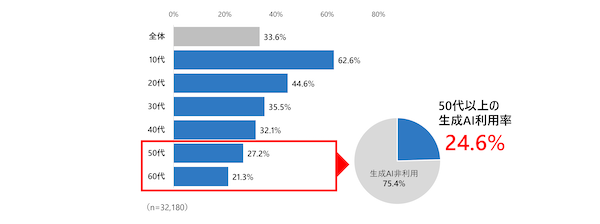 博報堂DYホールディングスの調査、生成AI利用者は33%、「生成AIの情報を信頼している」は55%。人間がやるべき仕事は「日々のお買い物、買回り品の購入」
