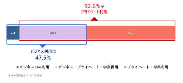 博報堂DYホールディングスの調査、生成AI利用者は33%、「生成AIの情報を信頼している」は55%。人間がやるべき仕事は「日々のお買い物、買回り品の購入」