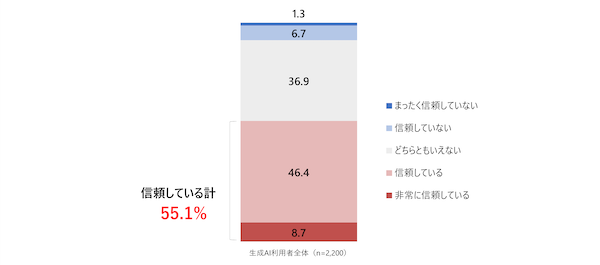 博報堂DYホールディングスの調査、生成AI利用者は33%、「生成AIの情報を信頼している」は55%。人間がやるべき仕事は「日々のお買い物、買回り品の購入」