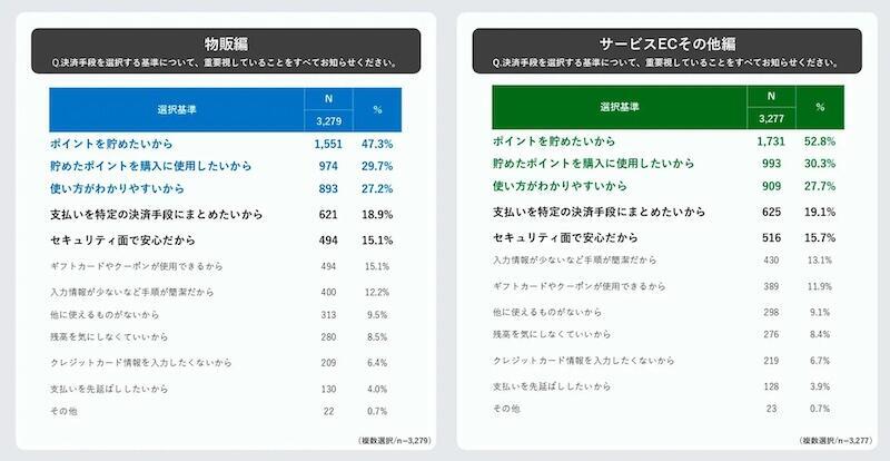 決済手段を選択する基準について重要視していること（複数回答可）