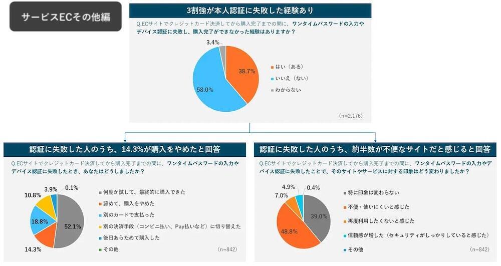 クレジットカード本人認証失敗の有無（上）、失敗後の行動（左下）、失敗後の印象【サービスEC】