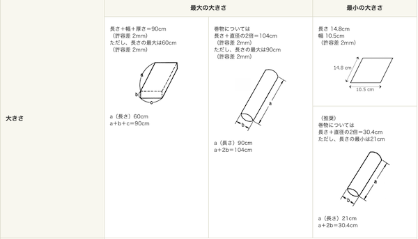 日本郵便がEMSよりも安価な小型荷物向け「国際eパケットライト」の取扱国・地域を拡大、計138か国・地域へ配送
