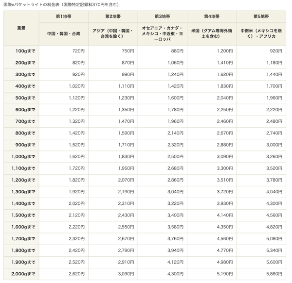 日本郵便が小型荷物向け「国際eパケットライト」の取扱国・地域を拡大、計138か国・地域へ配送