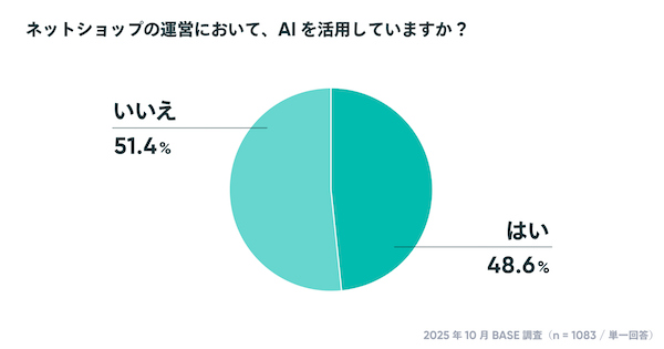 【「BASE」のオーナー調査】個人利用が7割、EC開設資金は0円が約25%。約5割のショップが「副業・複業・兼業」などでECを運営