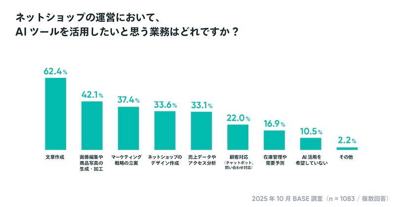 【「BASE」のオーナー調査】個人利用が7割、EC開設資金は0円が約25%。約5割のショップが「副業・複業・兼業」などでECを運営