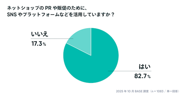 【「BASE」のオーナー調査】個人利用が7割、EC開設資金は0円が約25%。約5割のショップが「副業・複業・兼業」などでECを運営