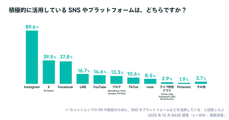 【「BASE」のオーナー調査】個人利用が7割、EC開設資金は0円が約25%。約5割のショップが「副業・複業・兼業」などでECを運営