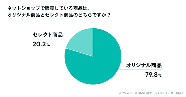 【「BASE」のオーナー調査】個人利用が7割、EC開設資金は0円が約25%。約5割のショップが「副業・複業・兼業」などでECを運営