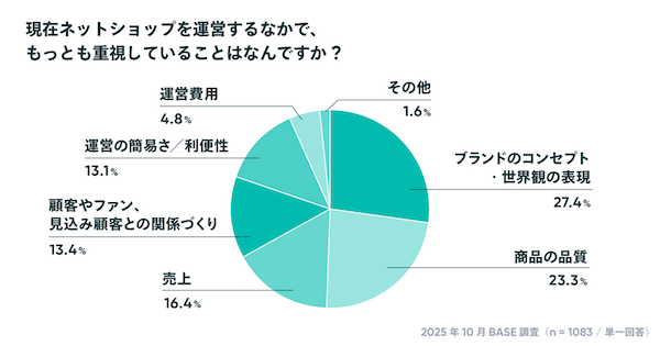 【「BASE」のオーナー調査】個人利用が7割、EC開設資金は0円が約25%。約5割のショップが「副業・複業・兼業」などでECを運営