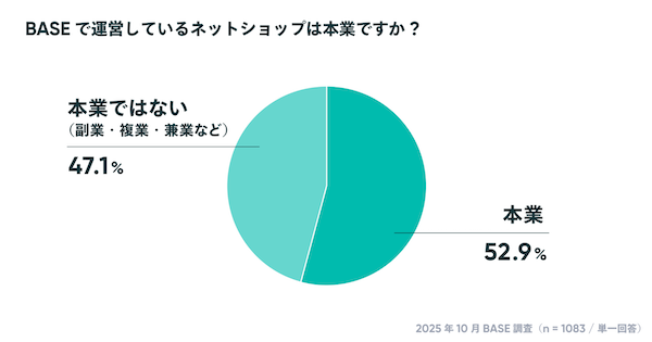 【「BASE」のオーナー調査】個人利用が7割、EC開設資金は0円が約25%。約5割のショップが「副業・複業・兼業」などでECを運営