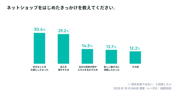 【「BASE」のオーナー調査】個人利用が7割、EC開設資金は0円が約25%。約5割のショップが「副業・複業・兼業」などでECを運営
