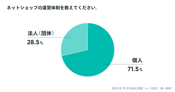 【「BASE」のオーナー調査】個人利用が7割、EC開設資金は0円が約25%。約5割のショップが「副業・複業・兼業」などでECを運営