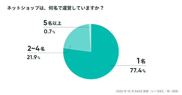 【「BASE」のオーナー調査】個人利用が7割、EC開設資金は0円が約25%。約5割のショップが「副業・複業・兼業」などでECを運営