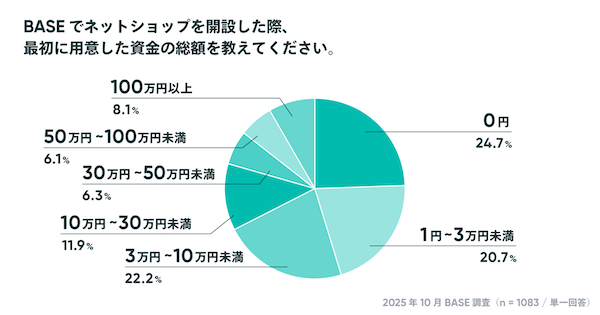 【「BASE」のオーナー調査】個人利用が7割、EC開設資金は0円が約25%。約5割のショップが「副業・複業・兼業」などでECを運営