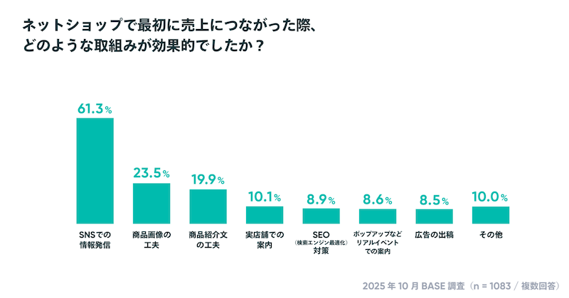 【「BASE」のオーナー調査】個人利用が7割、EC開設資金は0円が約25%。約5割のショップが「副業・複業・兼業」などでECを運営