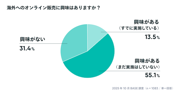 【「BASE」のオーナー調査】個人利用が7割、EC開設資金は0円が約25%。約5割のショップが「副業・複業・兼業」などでECを運営
