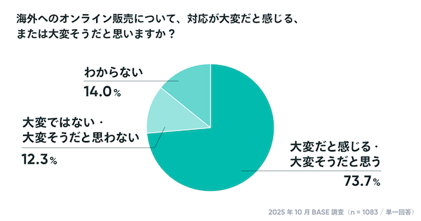 【「BASE」のオーナー調査】個人利用が7割、EC開設資金は0円が約25%。約5割のショップが「副業・複業・兼業」などでECを運営