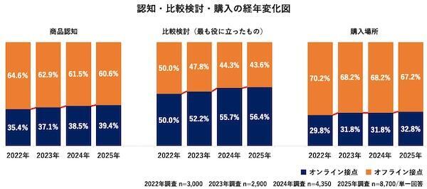 認知・比較検討・購入フェーズでのオンラインとオフラインの利用割合