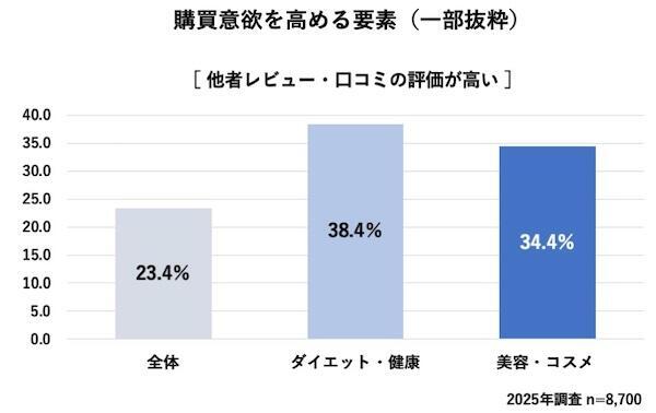 他者レビュー・口コミ評価が高いことで購買意欲が高まる人の割合