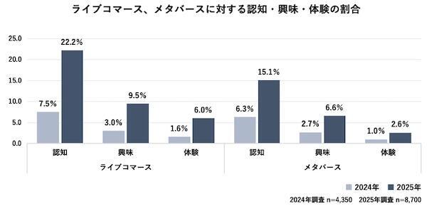 「ライブコマース」「メタバース」における消費者の認知、興味、体験の割合