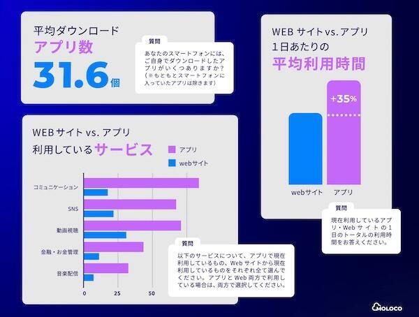 平均ダウンロードアプリ数(左上)、利用サービス(左下)、平均利用時間(右)