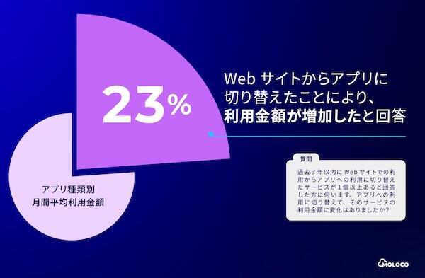 Webサイトからアプリへ切り替えた後のサービス利用金額の変化