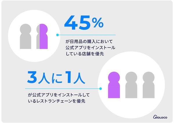 公式アプリをインストールしている店舗で優先的に買い物する人が一定数見られた